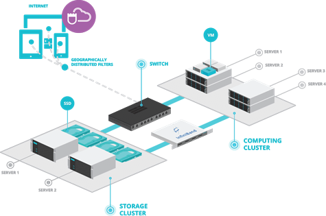 Technische Illustration einer Cloud- und Rechenzentrums-Infrastruktur mit Storage-Cluster, Computing-Cluster, Switch, Servern und angebundener Internet-Cloud.
